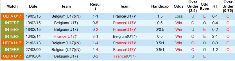 Nhận định, Soi kèo U17 Pháp vs U17 Bỉ, 23h00 ngày 29/5: Lần đầu cho cửa dưới - Ảnh 1
