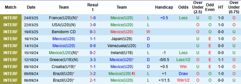 Nhận định, Soi kèo U20 Mexico vs U20 Đan Mạch, 22h30 ngày 4/6: Khởi đầu thuận lợi - Ảnh 1