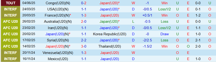 Nhận định, Soi kèo U20 Nhật Bản vs U20 Mexico, 19h00 ngày 7/6: Thắng lợi tiếp theo của Samurai xanh - Ảnh 2