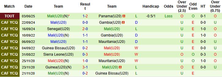 Nhận định, Soi kèo U20 Pháp vs U20 Mali 22h30 ngày 06/06: Chủ nhà vượt trội - Ảnh 2
