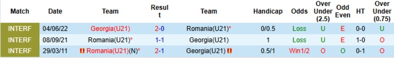 Nhận định, Soi kèo U21 Romania vs U21 Georgia, 23h30 ngày 4/6: 1 bàn định đoạt - Ảnh 1