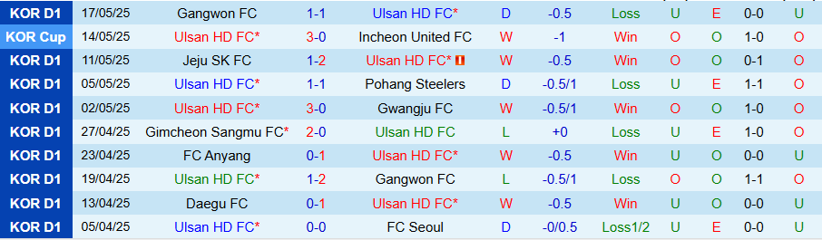 Nhận định, Soi kèo Ulsan HD vs Gimcheon Sangmu, 17h00 ngày 24/5: Trả thù - Ảnh 2