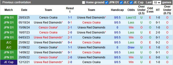 Nhận định, Soi kèo Urawa Red Diamonds vs Cerezo Osaka 17h30 ngày 28/5: Khó phân thắng bại - Ảnh 1