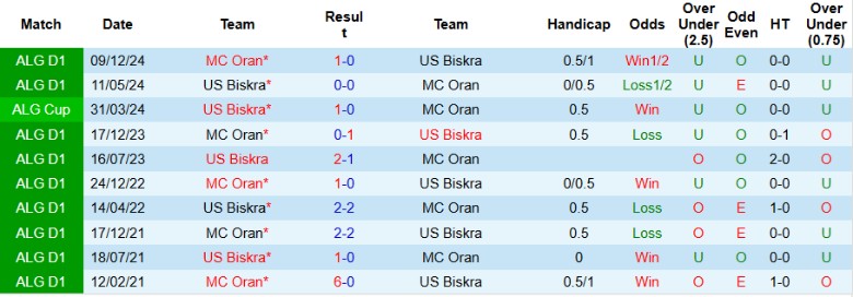 Nhận định, Soi kèo US Biskra vs MC Oran, 23h45 ngày 26/5: Chiến thắng vừa đủ - Ảnh 1
