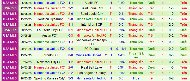 Nhận định, Soi kèo Vancouver Whitecaps vs Minnesota United 9h30 ngày 29/5: 1 điểm nhọc nhằn - Ảnh 2