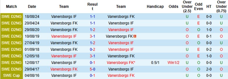 Nhận định, Soi kèo Vanersborgs IF vs Vanersborgs FK, 0h15 ngày 3/6: Bứt khỏi đối thủ - Ảnh 1