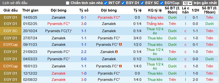 Nhận định, Soi kèo Zamalek vs Pyramids, 0h ngày 06/06: Chiến thắng nhọc nhằn - Ảnh 1