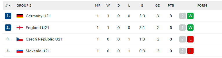 Nhận định U21 Anh vs U21 Slovenia, U21 châu Âu, lực lượng, đội hình dự kiến - Ảnh 4