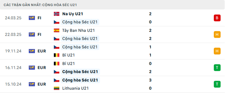 Nhận định U21 Séc vs U21 Anh, U21 châu Âu, lực lượng, đội hình dự kiến - Ảnh 1