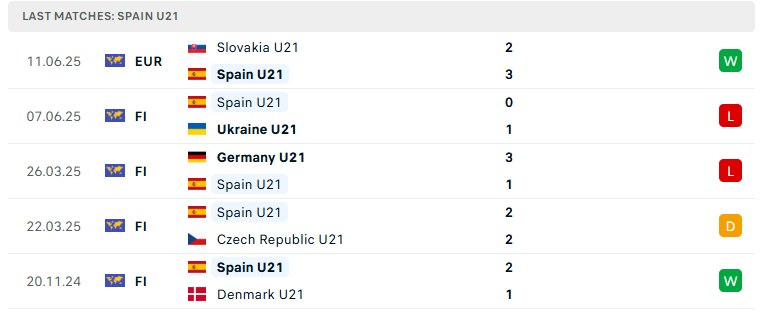 Nhận định U21 Tây Ban Nha vs U21 Romania, U21 châu Âu, lực lượng, đội hình dự kiến - Ảnh 2