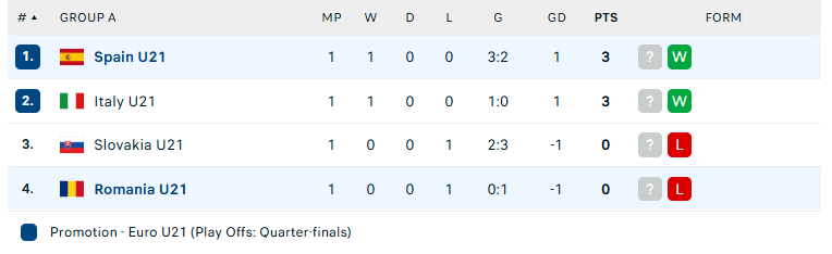 Nhận định U21 Tây Ban Nha vs U21 Romania, U21 châu Âu, lực lượng, đội hình dự kiến - Ảnh 4