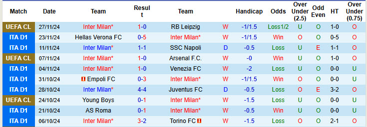 Siêu máy tính dự đoán Inter Milan vs Parma, 00h30 ngày 07/12 - Ảnh 1