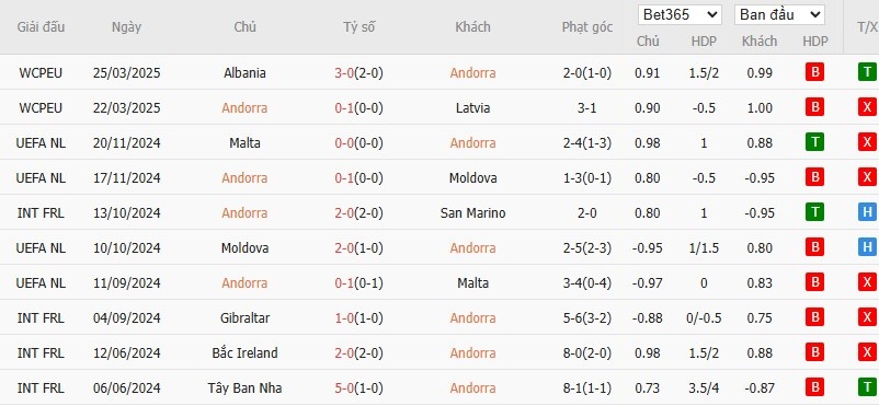 Soi kèo phạt góc Andorra vs Anh, 22h59 ngày 07/06 - Ảnh 4