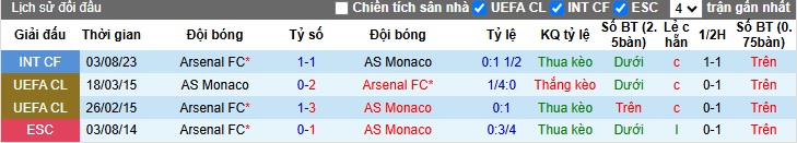 Soi kèo phạt góc Arsenal vs Monaco, 03h00 ngày 12/12 - Ảnh 2