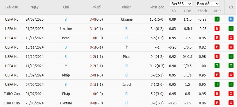 Soi kèo phạt góc Bắc Macedonia vs Bỉ, 1h45 ngày 07/06 - Ảnh 5