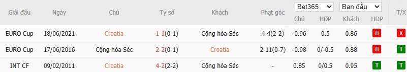 Soi kèo phạt góc Croatia vs CH Séc, 1h45 ngày 10/06 - Ảnh 6