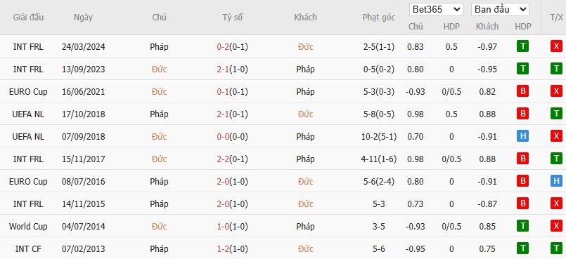 Soi kèo phạt góc Đức vs Pháp, 20h ngày 08/06 - Ảnh 6