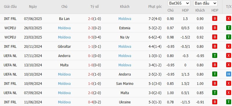 Soi kèo phạt góc Italia vs Moldova, 1h45 ngày 10/06 - Ảnh 5