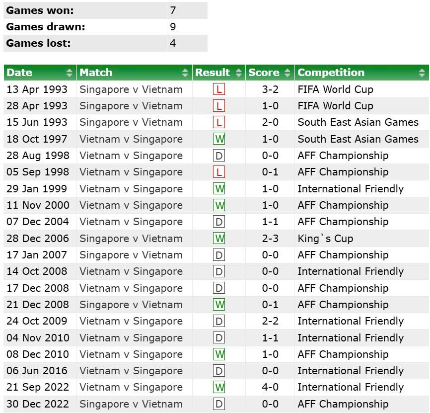 Thanh tich doi dau cua dT Singapore va Viet Nam ke tu nam 1993 toi nay